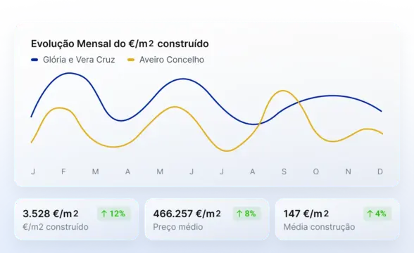 Oscilações de preços