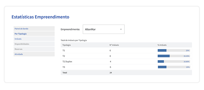 A que estatísticas e relatórios pode aceder sobre os seus empreendimentos no X-IMO CRM e para que servem? 0