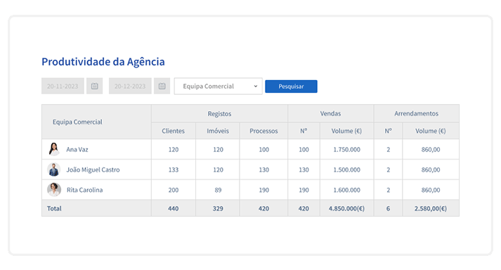 Que estatísticas e relatórios obtém no X-IMO CRM acerca das suas agências? 0