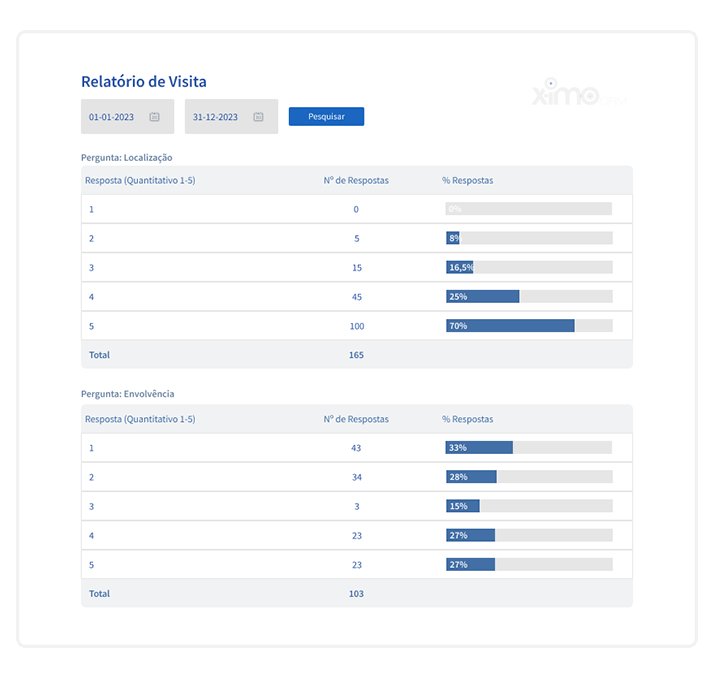 Que recursos de análise de dados oferece o X-IMO CRM? 0