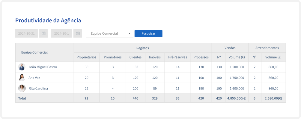 Em que medida o X-IMO CRM vem ajudar o gestor de agência(s) imobiliária(s)? 0
