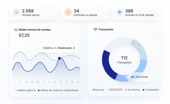 Dashboards e KPIs